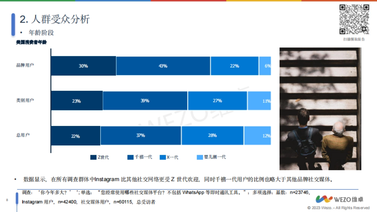 维卓：2024美国Instagram社交用户调查报告_第8页