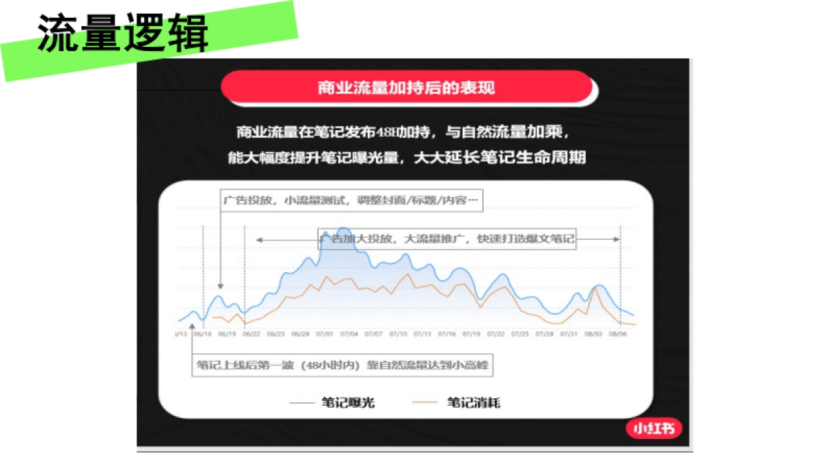 小红书流量快速获取「三步法」【互联网】【通案】_第6页