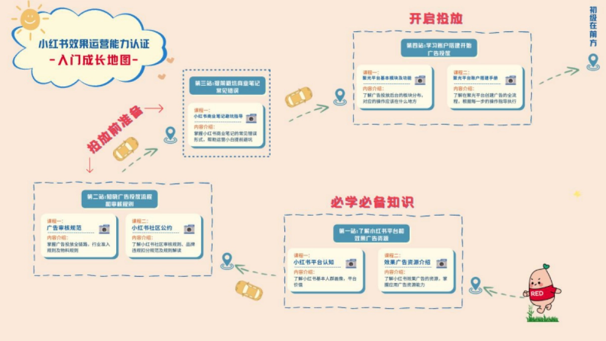 小红书商业笔记避坑指南_第2页