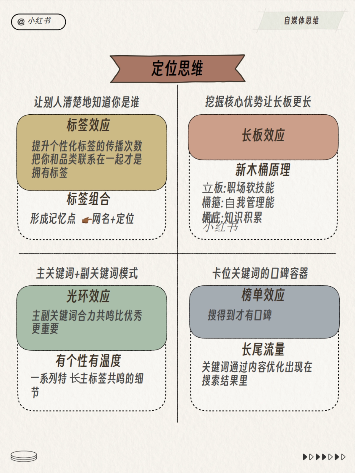 小红书运营总监工作模型_第3页