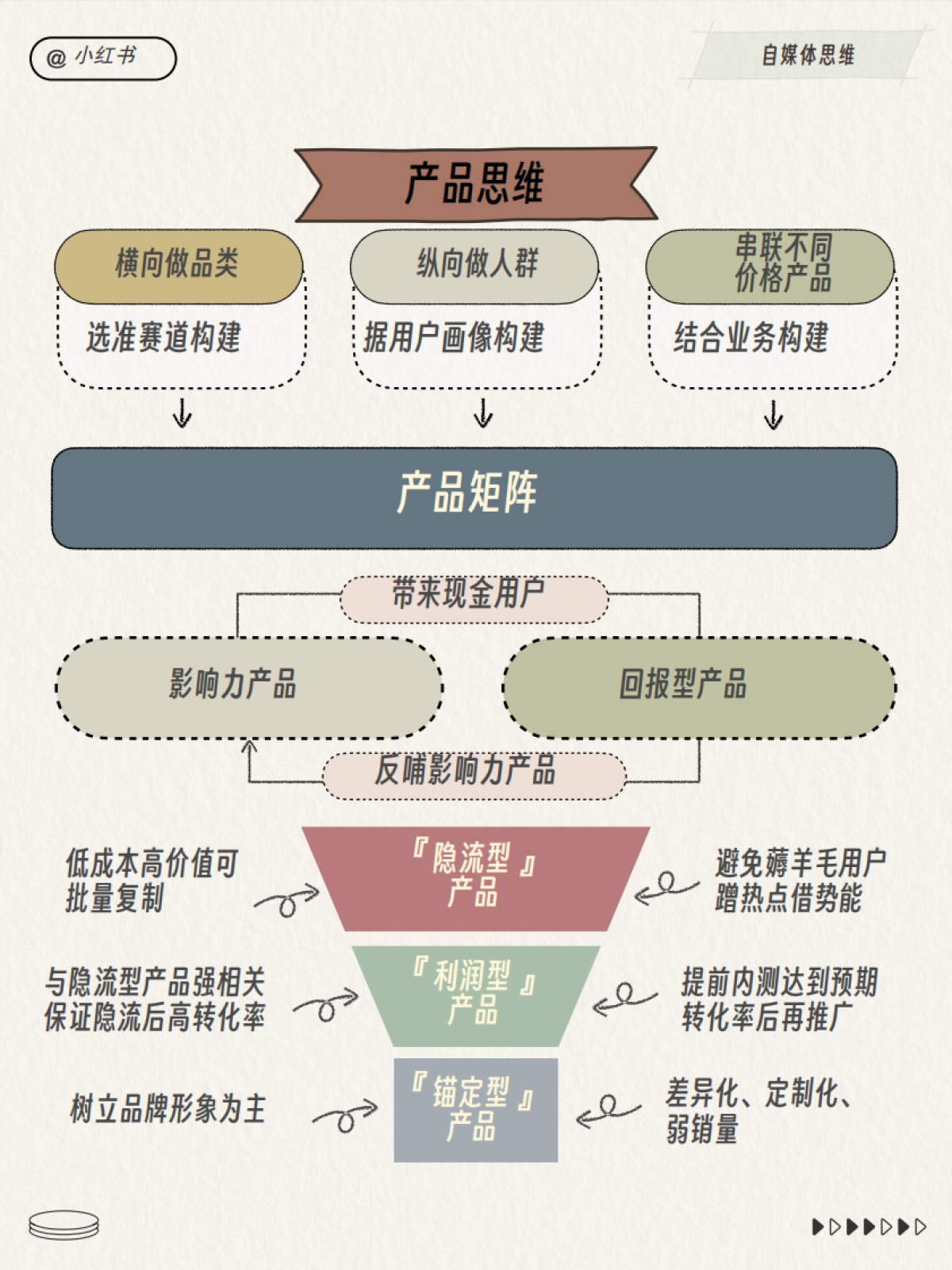 小红书运营总监工作模型_第5页
