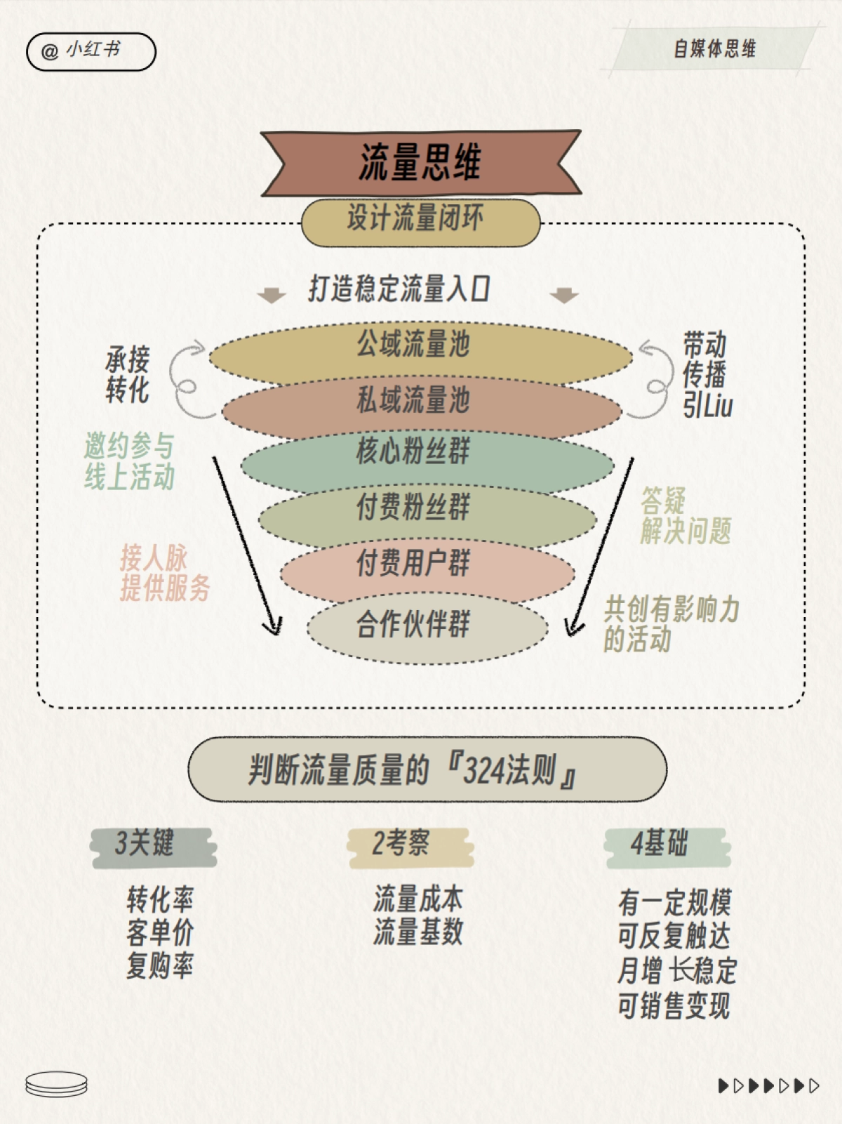 小红书运营总监工作模型_第7页