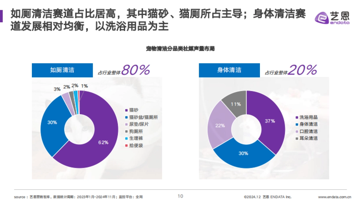 艺恩：2024年宠物清洁用品趋势洞察报告_第10页