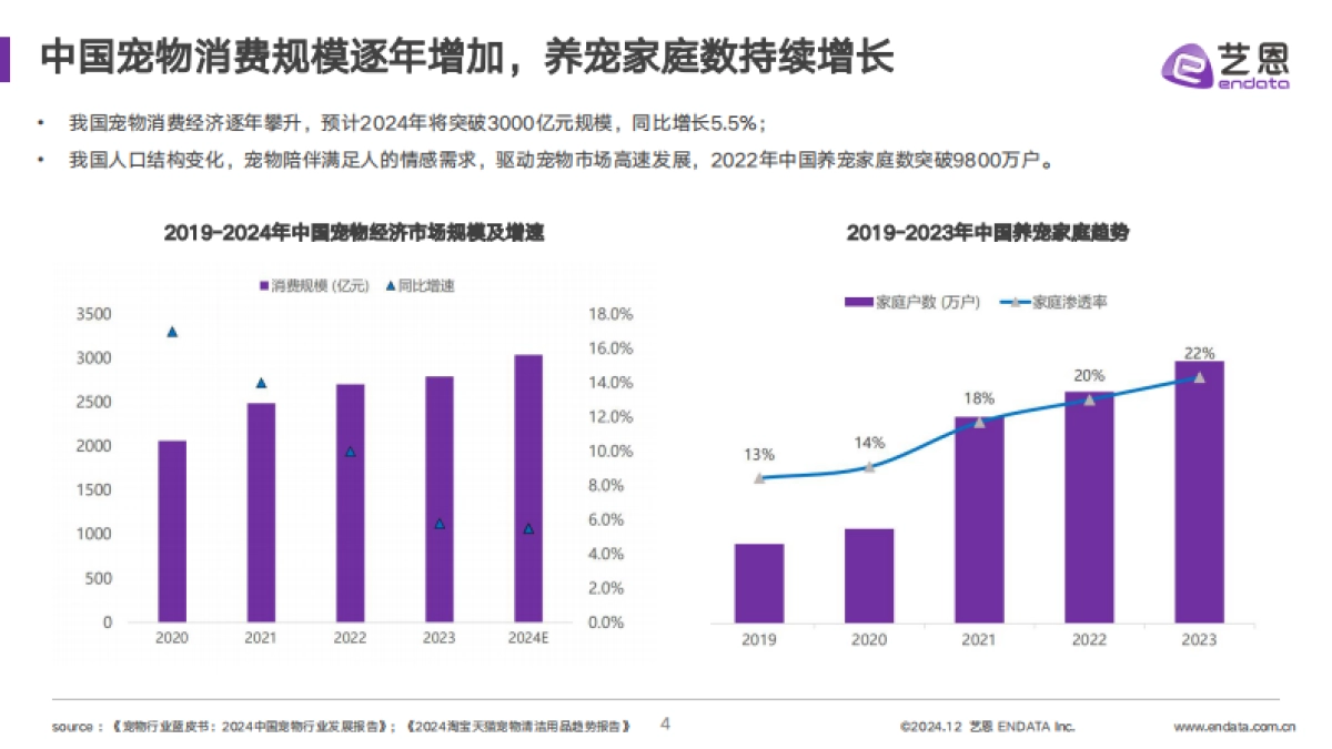 艺恩：2024年宠物清洁用品趋势洞察报告_第4页