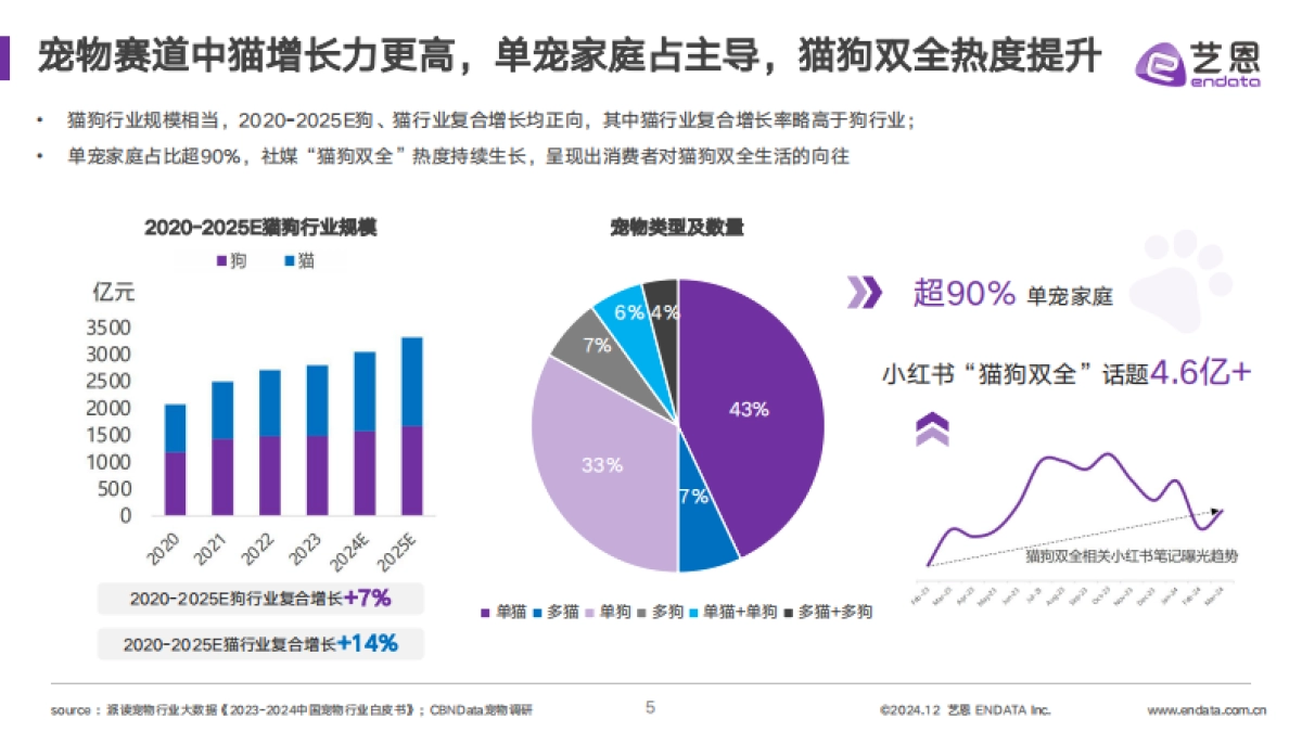 艺恩：2024年宠物清洁用品趋势洞察报告_第5页