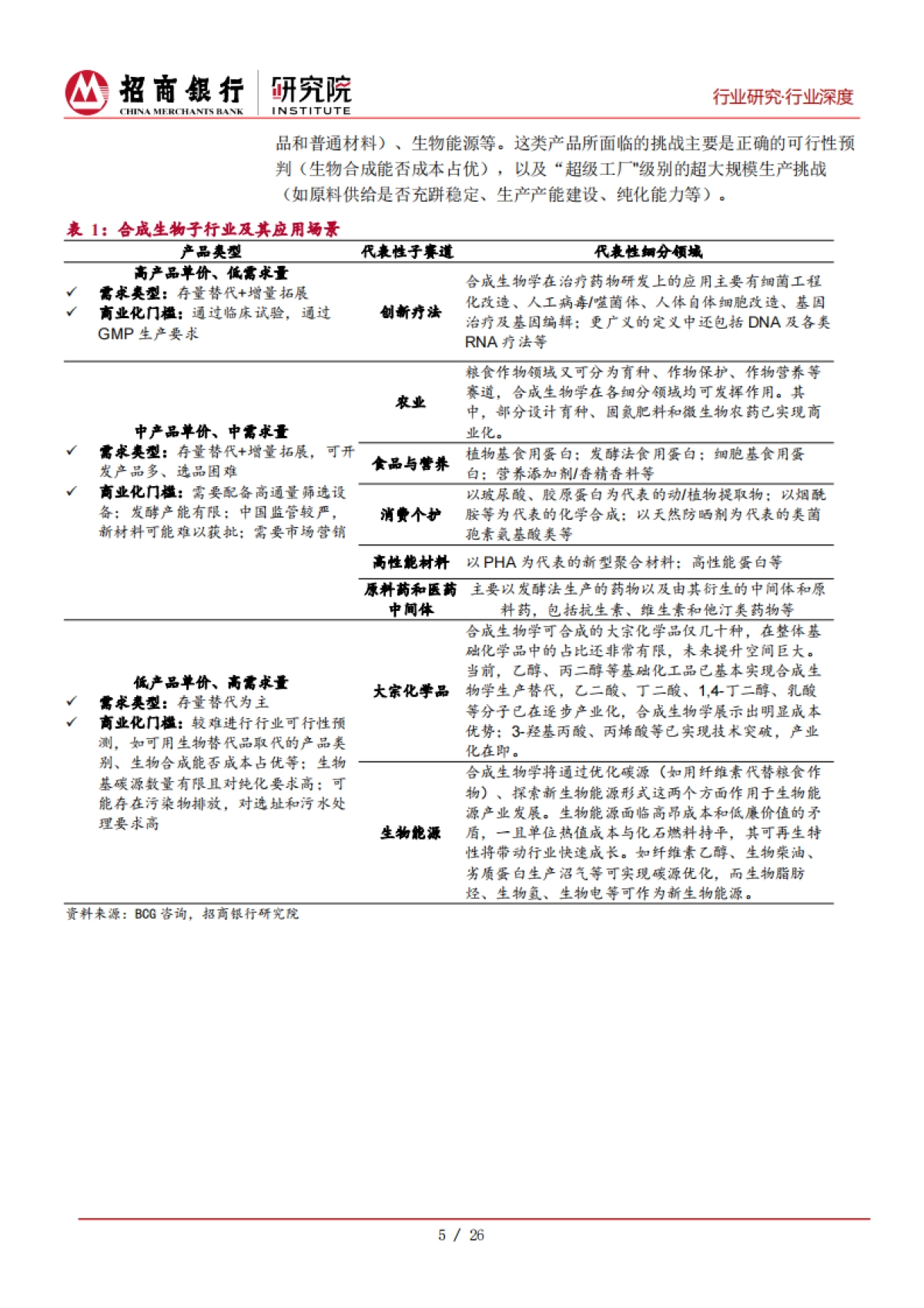 招商银行：生物制造系列报告①：把握合成生物发展趋势，聚焦产业链上下游突破_第8页