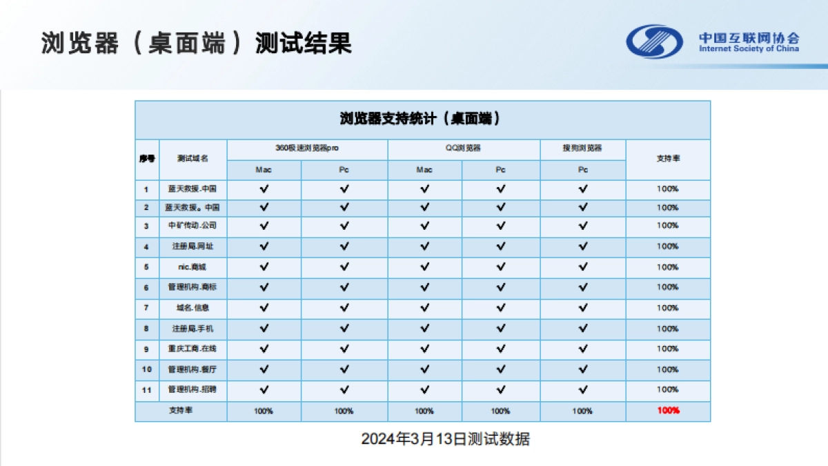 中国互联网协会：中文域名应用测试报告（2024）_第9页