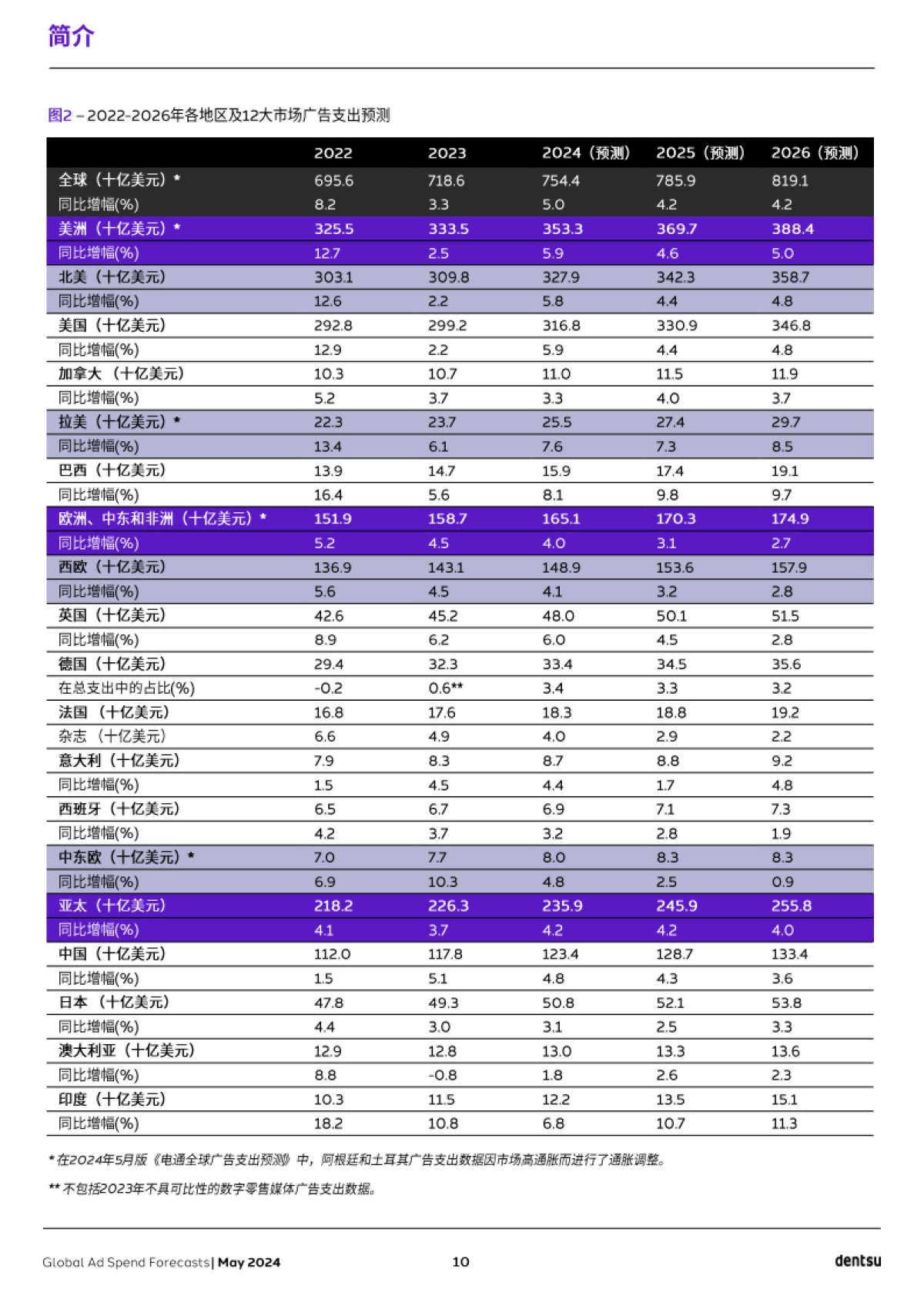 电通：2024全球广告支出预测报告_第10页