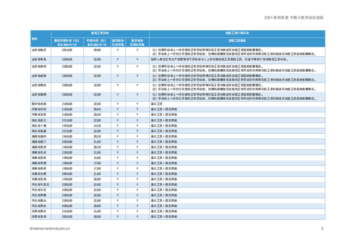 连智领域：2024第四季度中国大陆劳动法指南_第5页