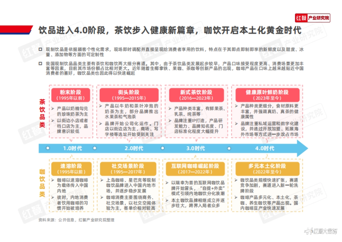 红餐：Z世代现制饮品消费洞察报告2024_第5页