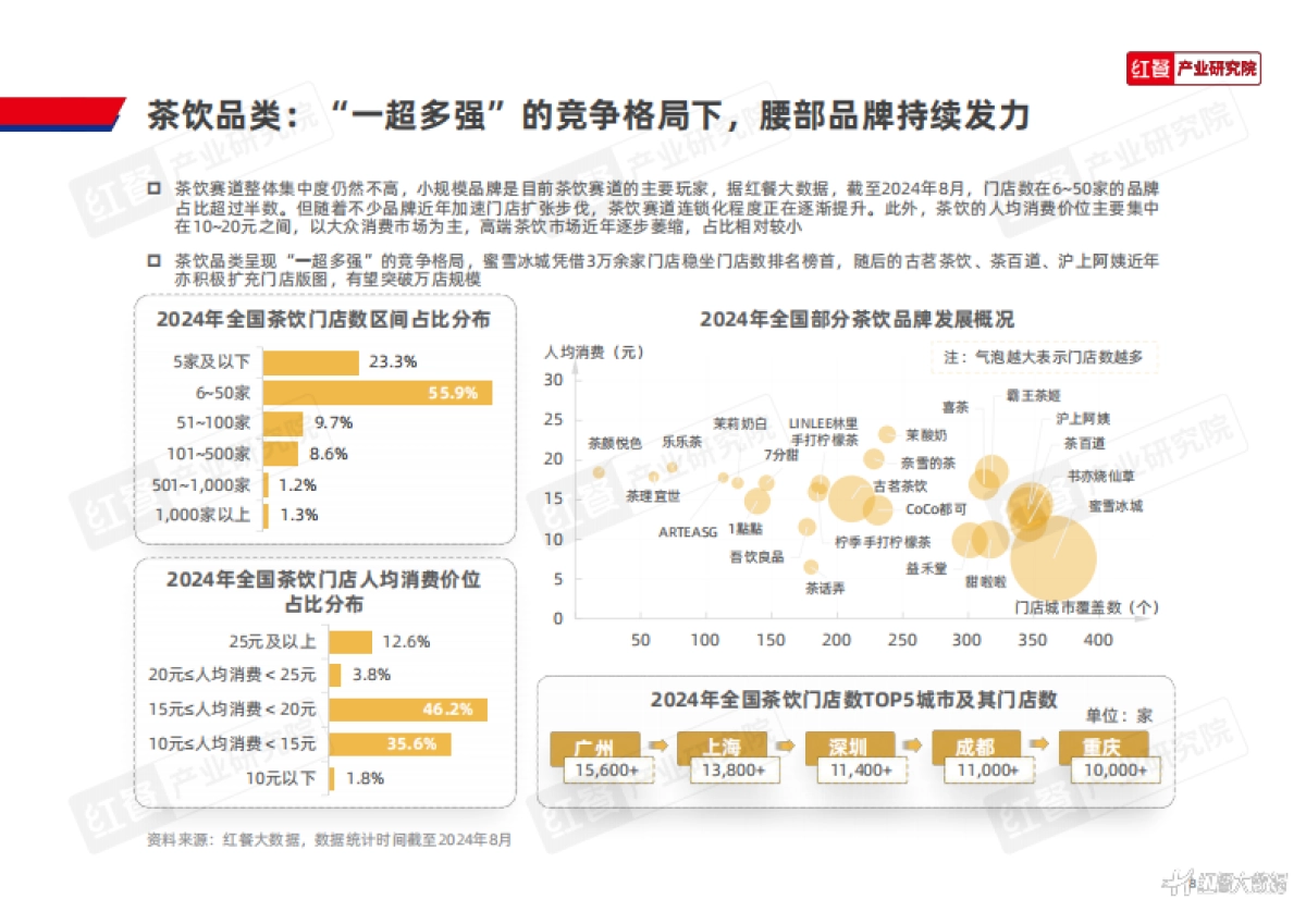 红餐：Z世代现制饮品消费洞察报告2024_第8页