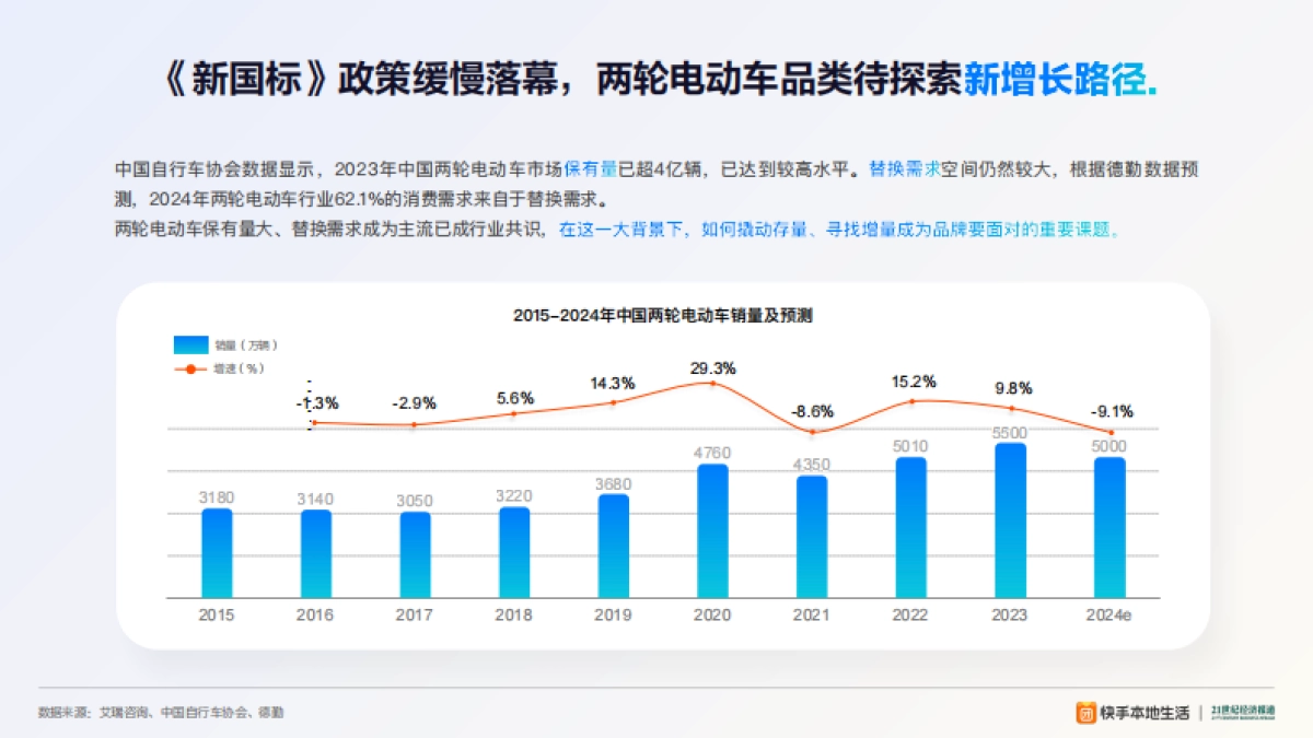 快手本地生活:2024快手本地活两轮电动车业洞察报告_第4页