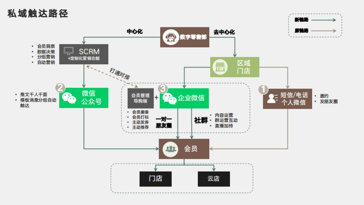 私域如何贡献门店近半用户_第5页