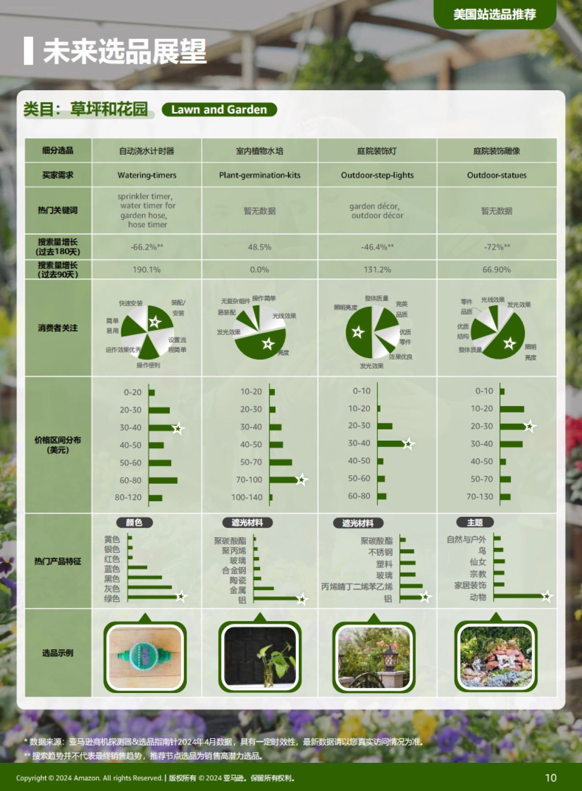 跨境电商运营：2024全球电商消费趋势及选品洞察报告_第10页
