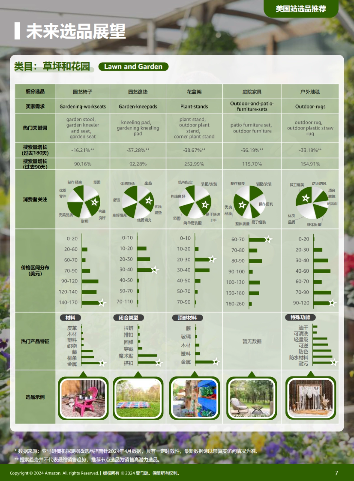 跨境电商运营：2024全球电商消费趋势及选品洞察报告_第7页