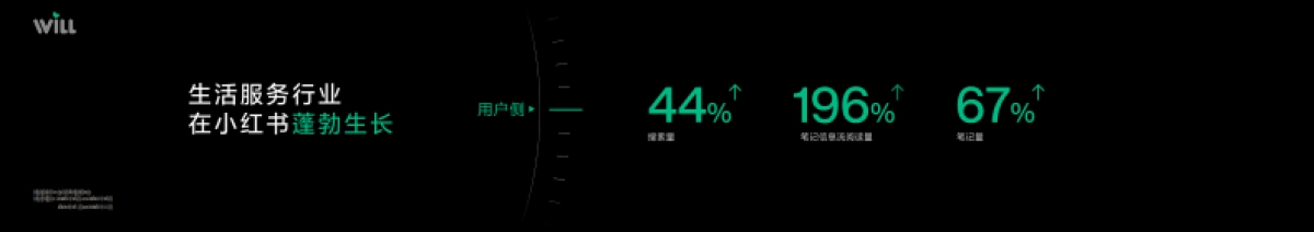 小红书Will商业大会：好生意聊出来，生活服务经营力全面升级_第3页