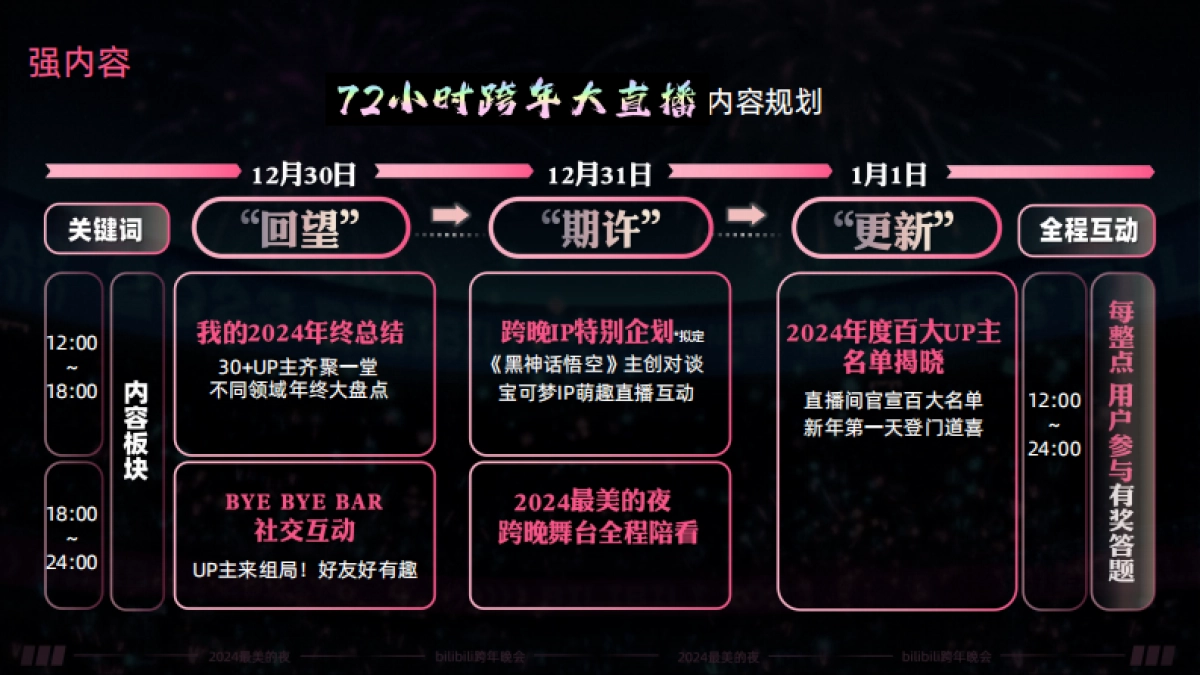 2024bilibili《72小时跨年大直播》方案_第7页