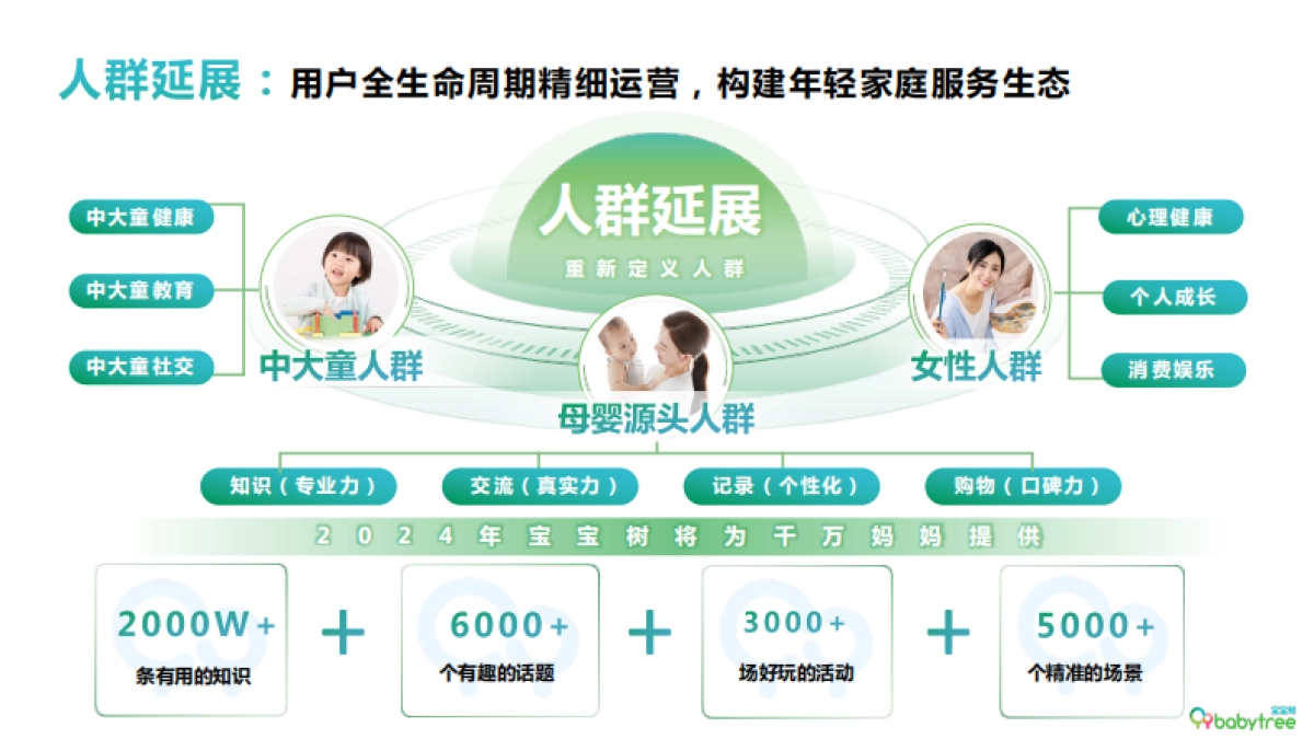2024年宝宝树平台介绍&商业解决方案_第7页