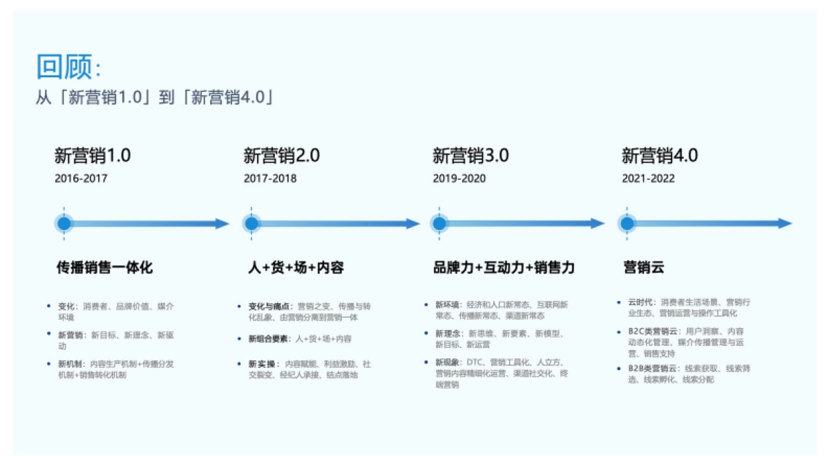 2024年新营销5.0-新营销，营销平台时代报告-中国传媒大学_第3页