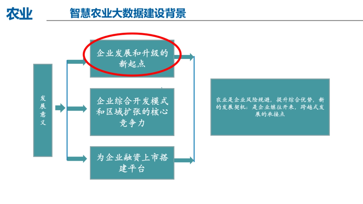 2024智慧农业大数据顶层设计及智慧应用分步实施方案_第7页