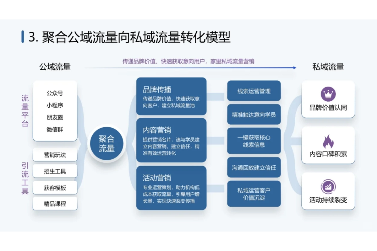 2024私域运营常用模型_第6页