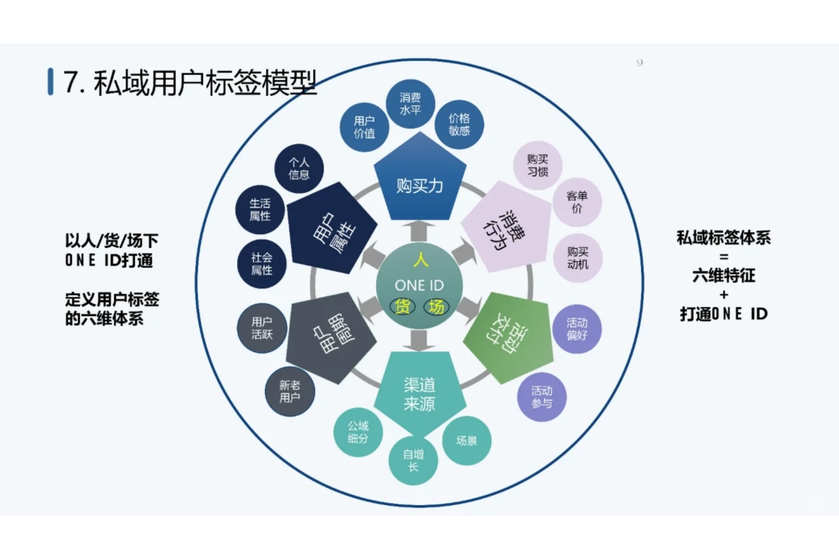2024私域运营常用模型_第9页