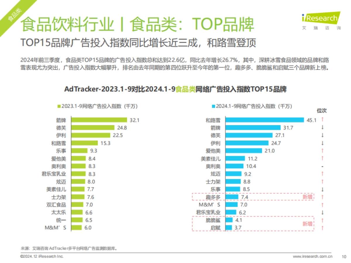 艾瑞咨询：2024年食品饮料行业网络营销监测报告_第10页
