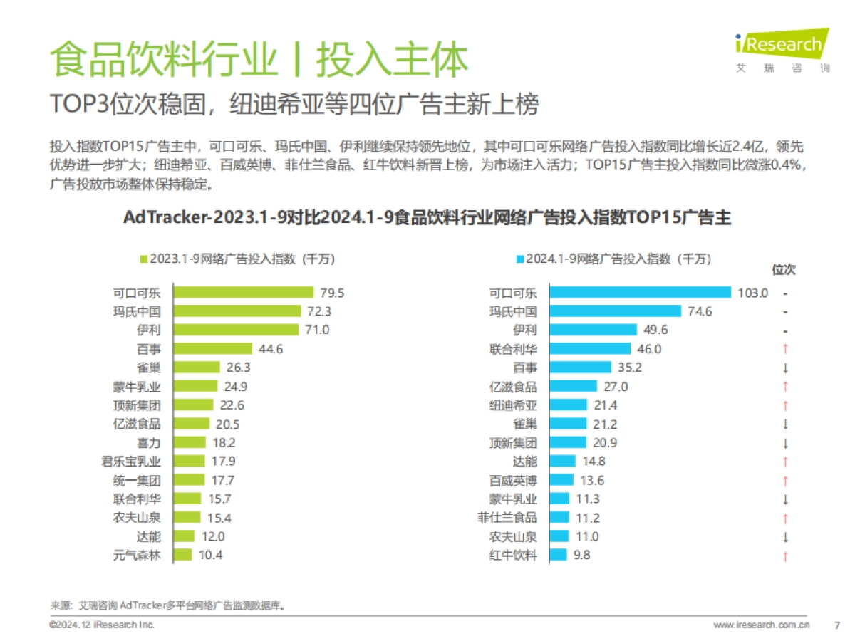 艾瑞咨询：2024年食品饮料行业网络营销监测报告_第7页