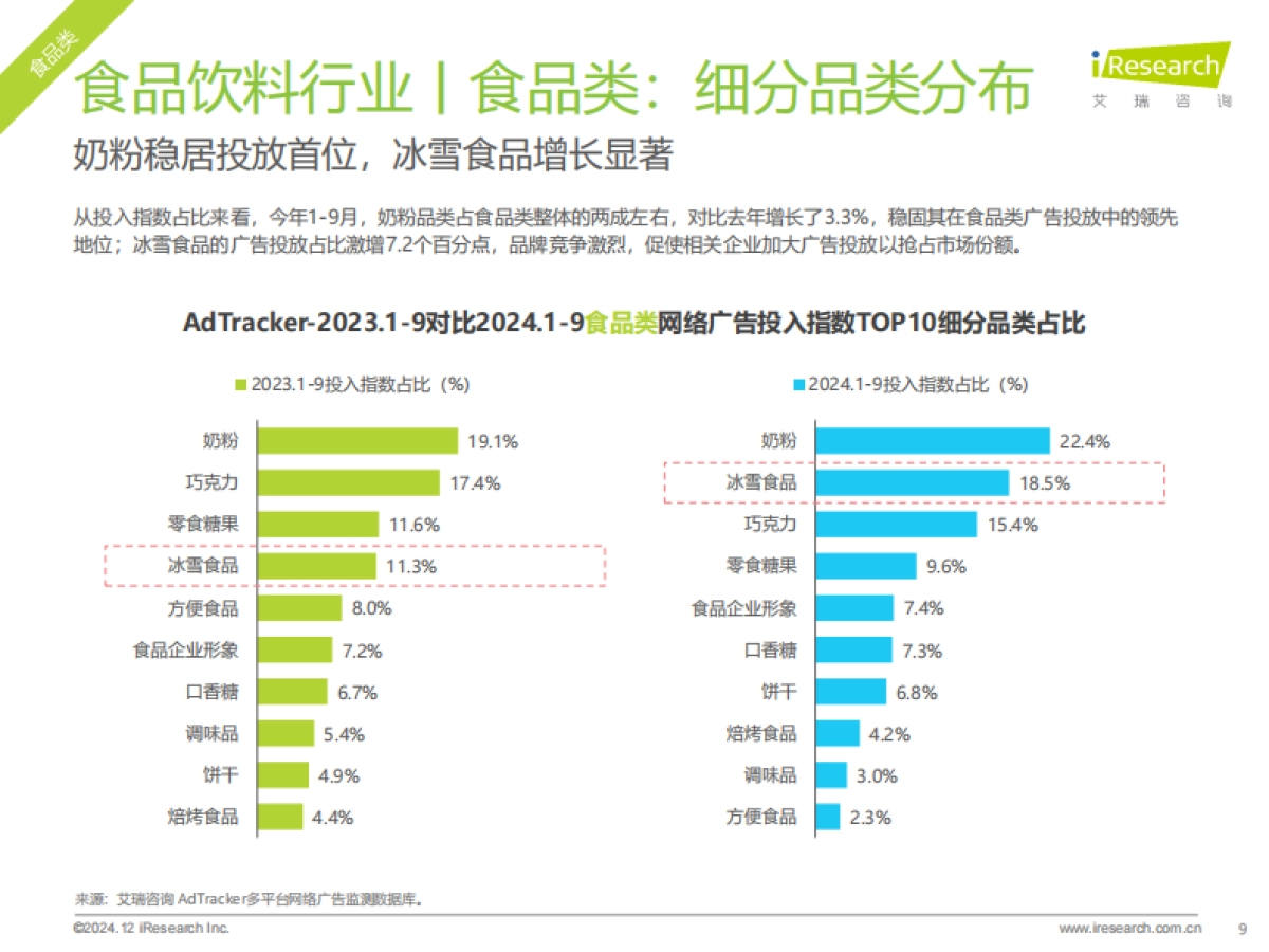 艾瑞咨询：2024年食品饮料行业网络营销监测报告_第9页