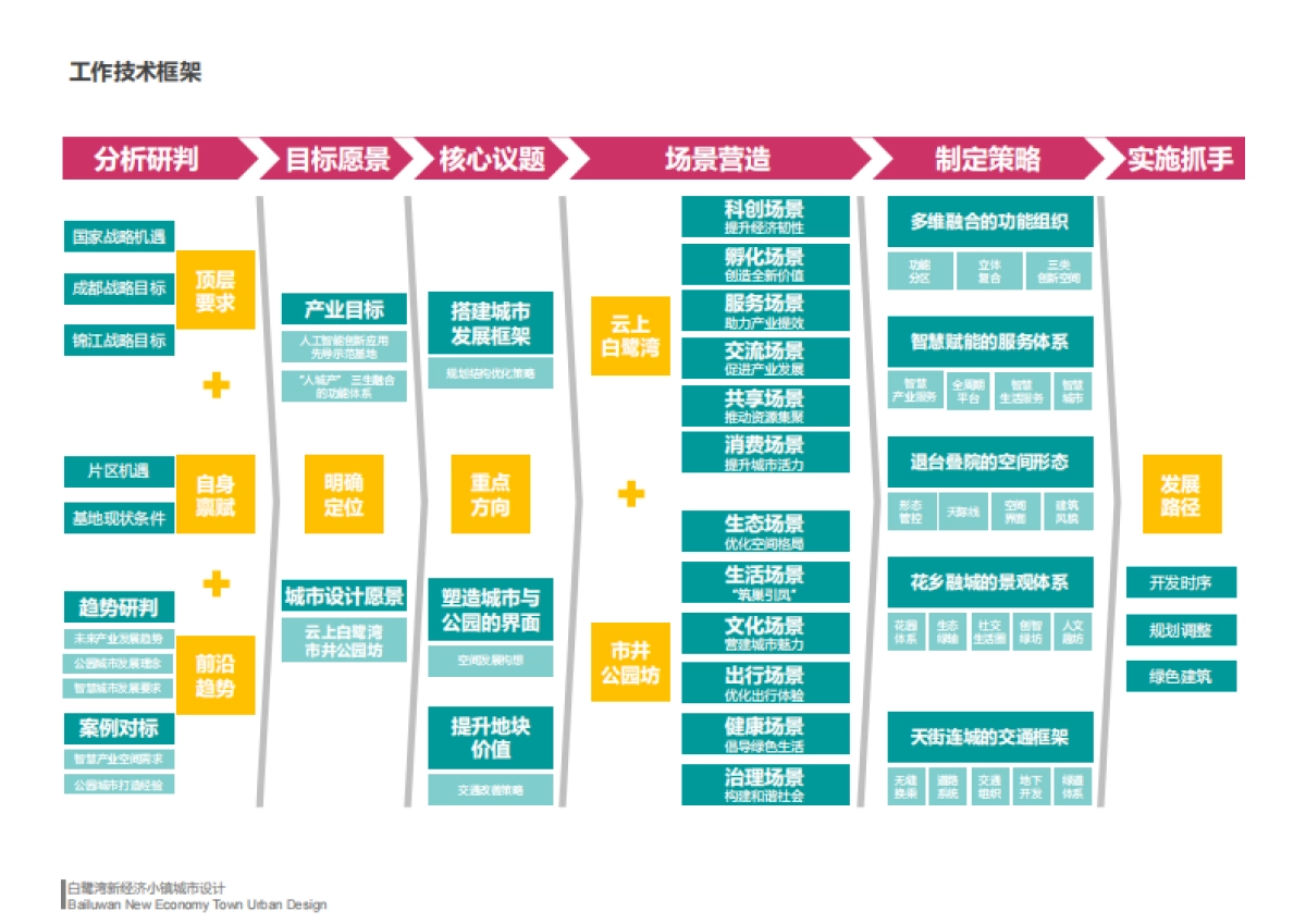 城市新经济文旅小镇科创社区城市风貌设计方案_第2页
