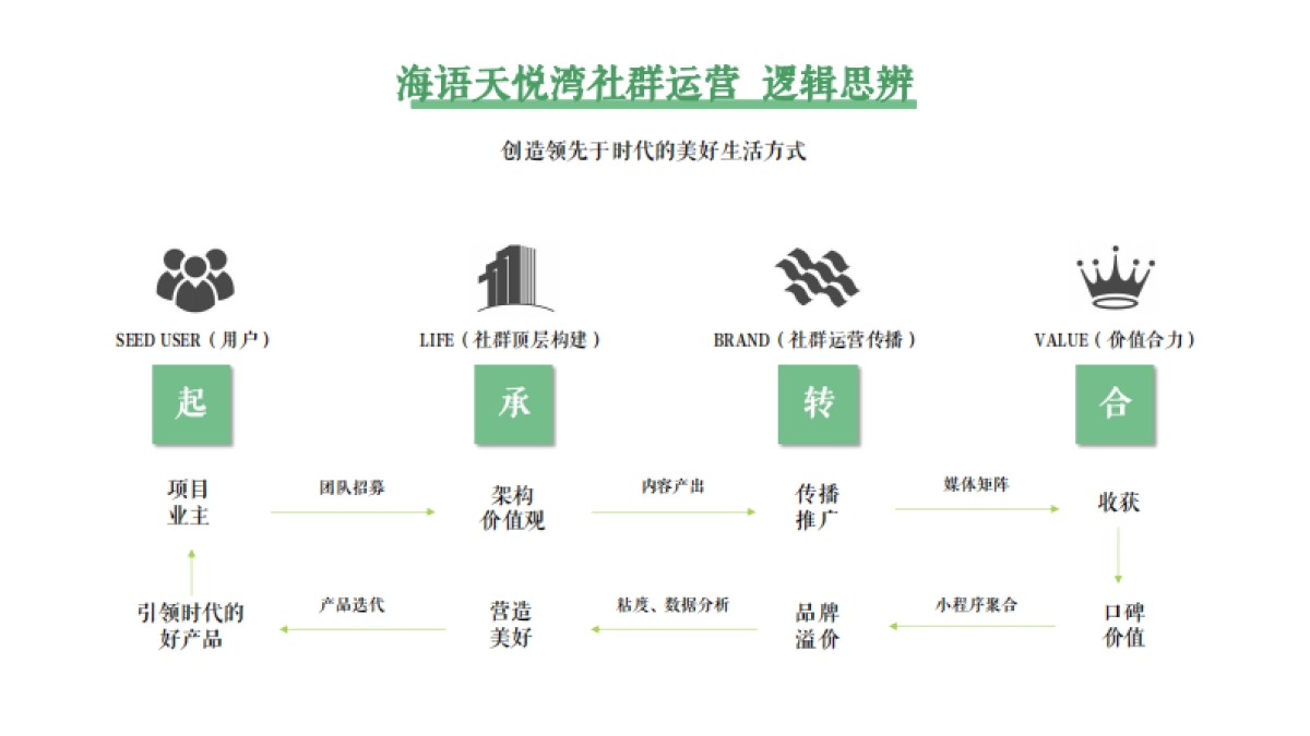 从0到1的社群建立-地产项目社群运营策略_第2页