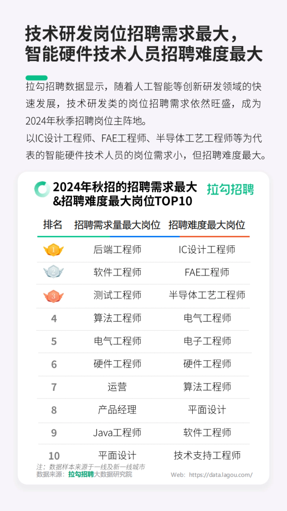 拉钩招聘：数字科技领域2025届应届毕业生秋招洞察报告_第7页
