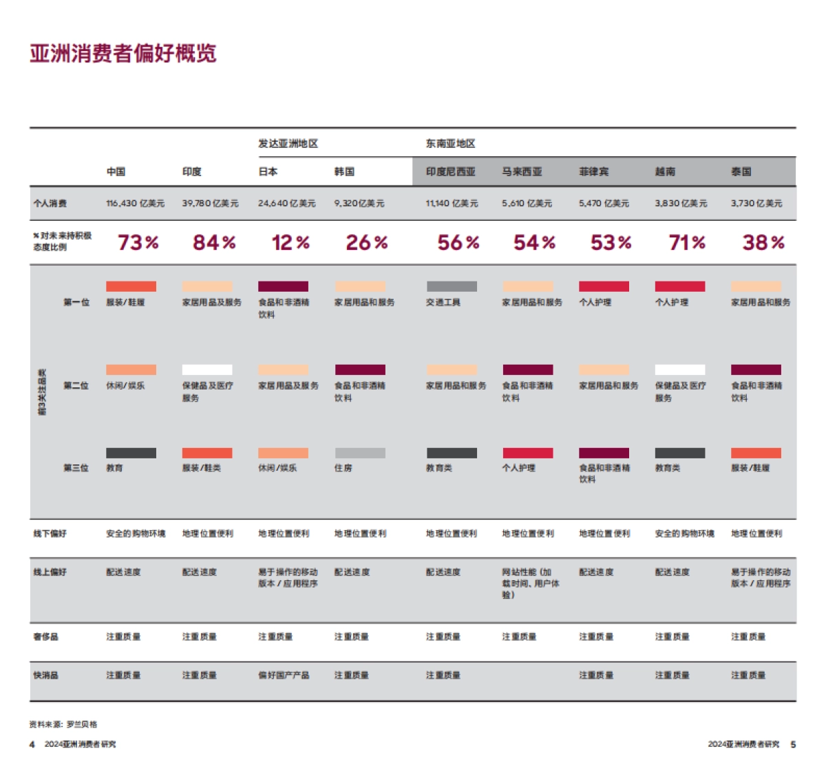 罗兰贝格：亚洲消费者研究报告_第3页