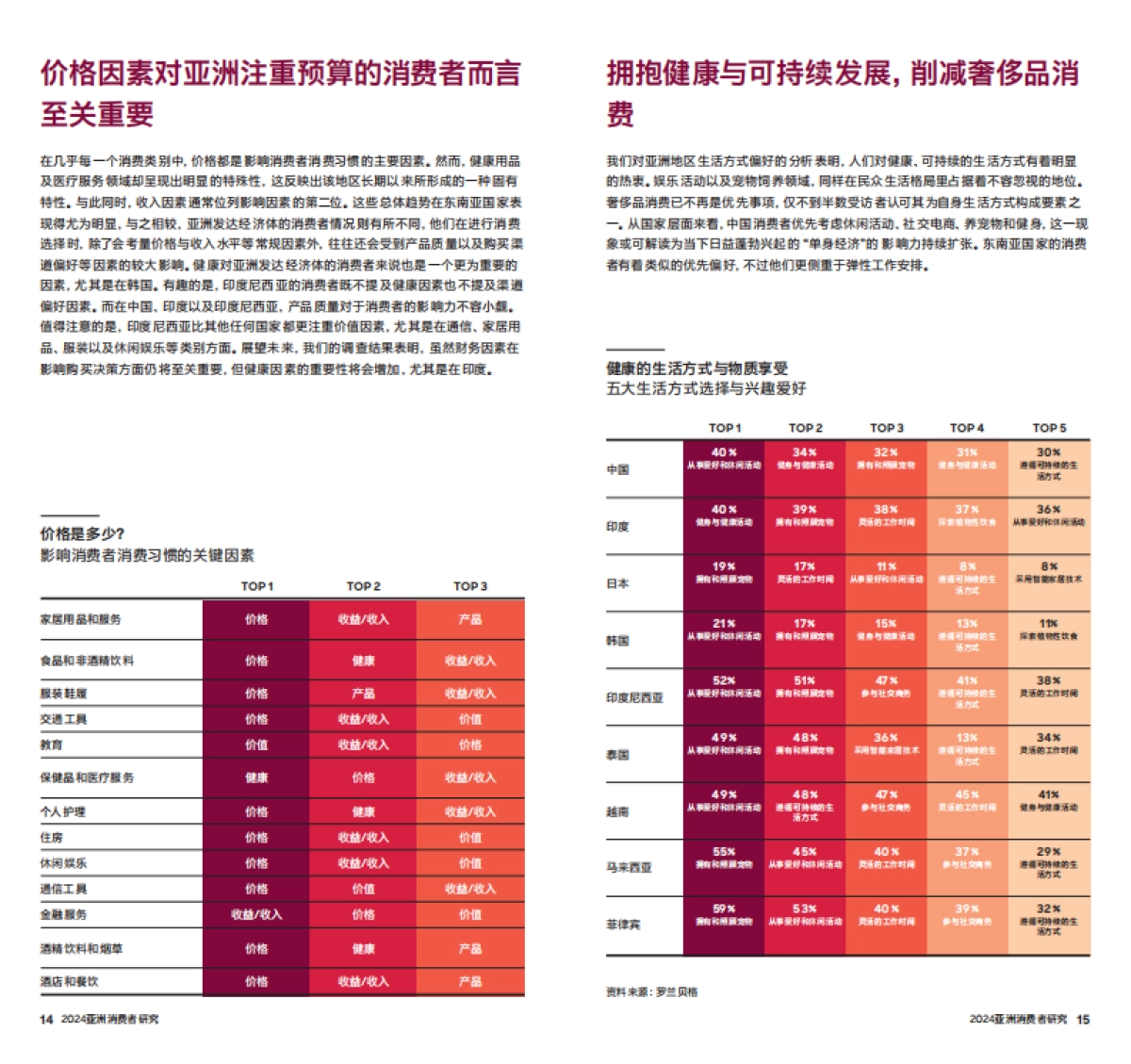 罗兰贝格：亚洲消费者研究报告_第8页