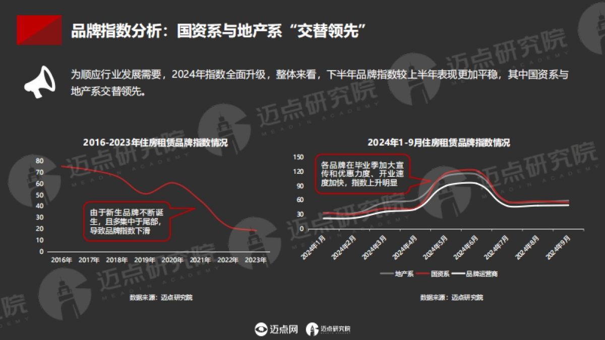 迈点研究院：2024年中国住房租赁项目运营分析报告_第5页