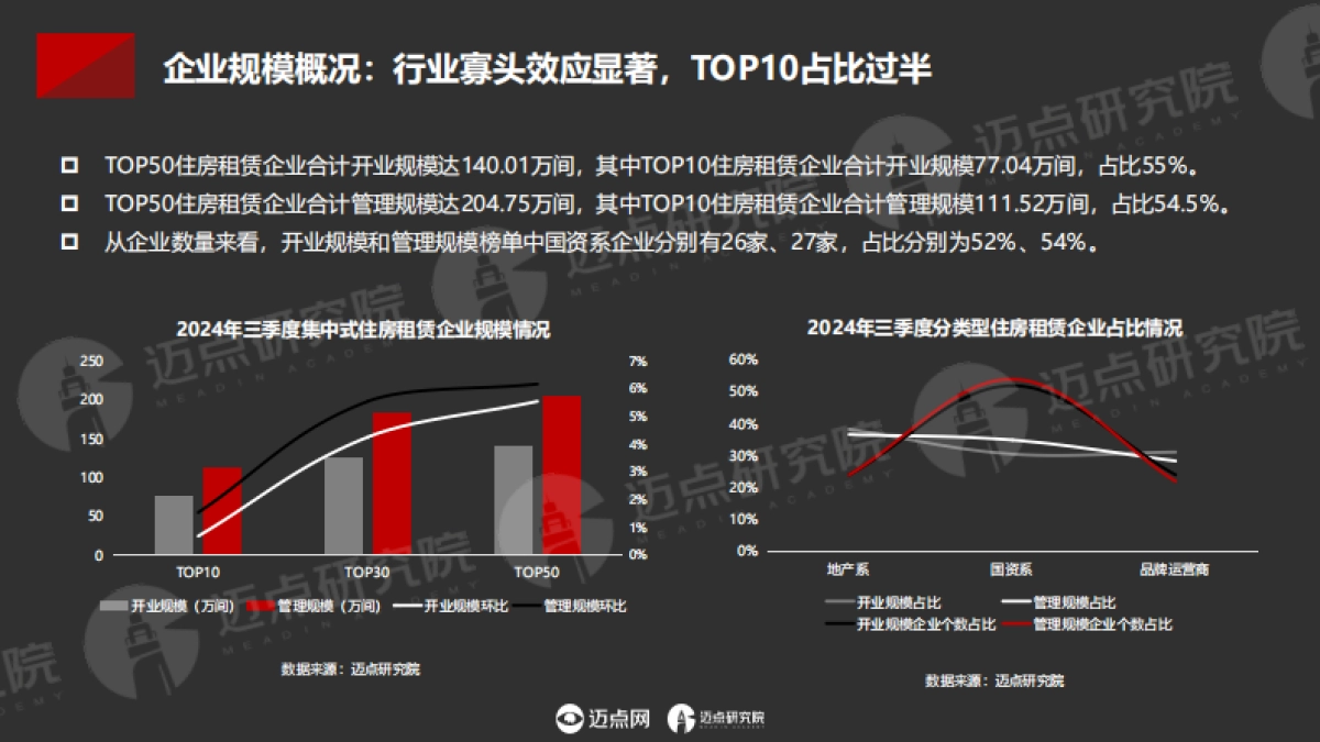 迈点研究院：2024年中国住房租赁项目运营分析报告_第6页