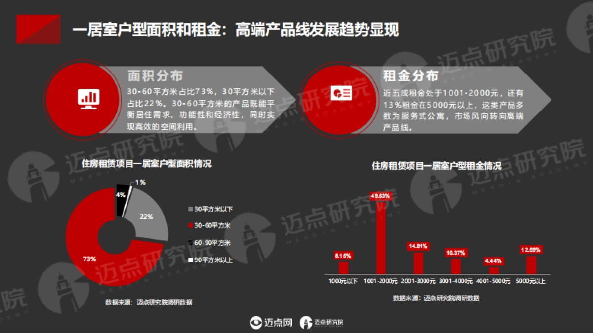 迈点研究院：2024年中国住房租赁项目运营分析报告_第9页