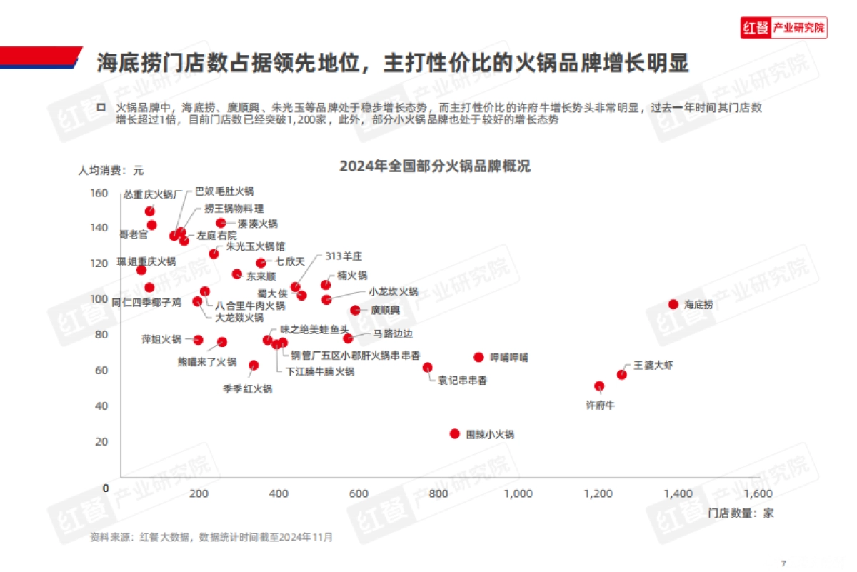 红餐:火锅创新发展报告2024_第7页