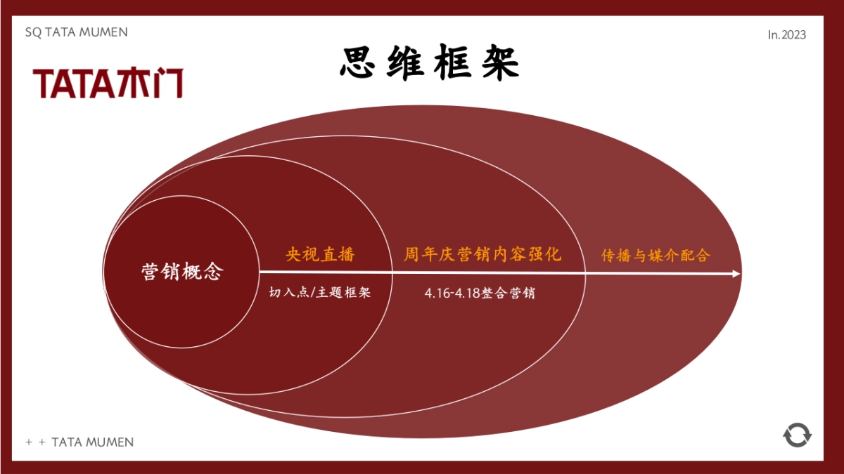 TATA木门周年庆&央视探厂直播营销战役内容方案_第3页