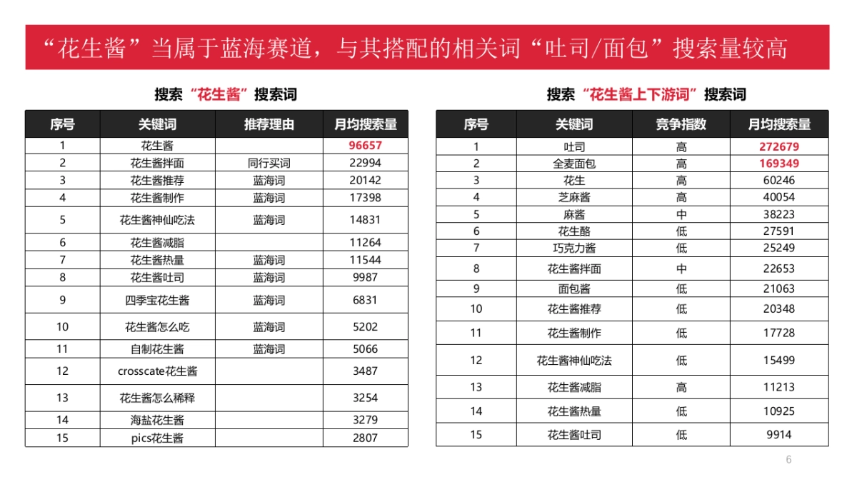 佐餐花生酱投放执行策略方案_第6页