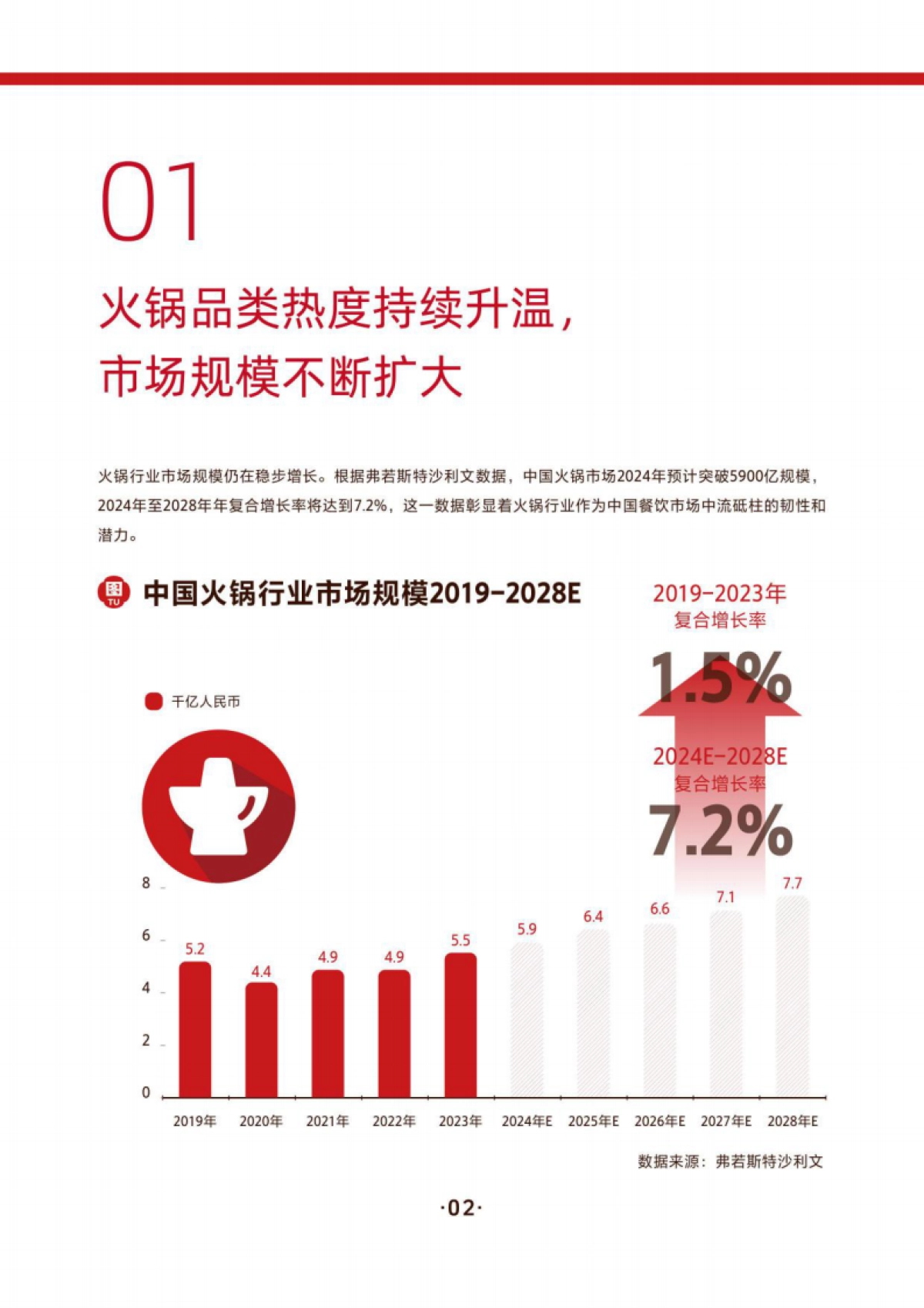 2024火锅行业消费趋势报告_第7页