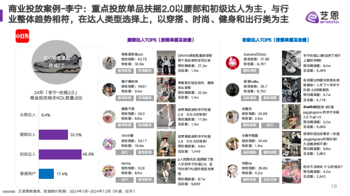 2024运动鞋服行业达人营销趋势洞察_第10页