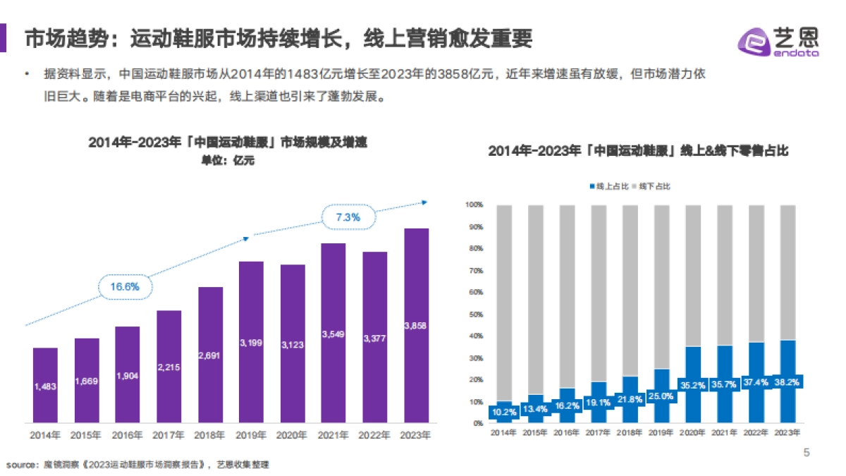 2024运动鞋服行业达人营销趋势洞察_第5页
