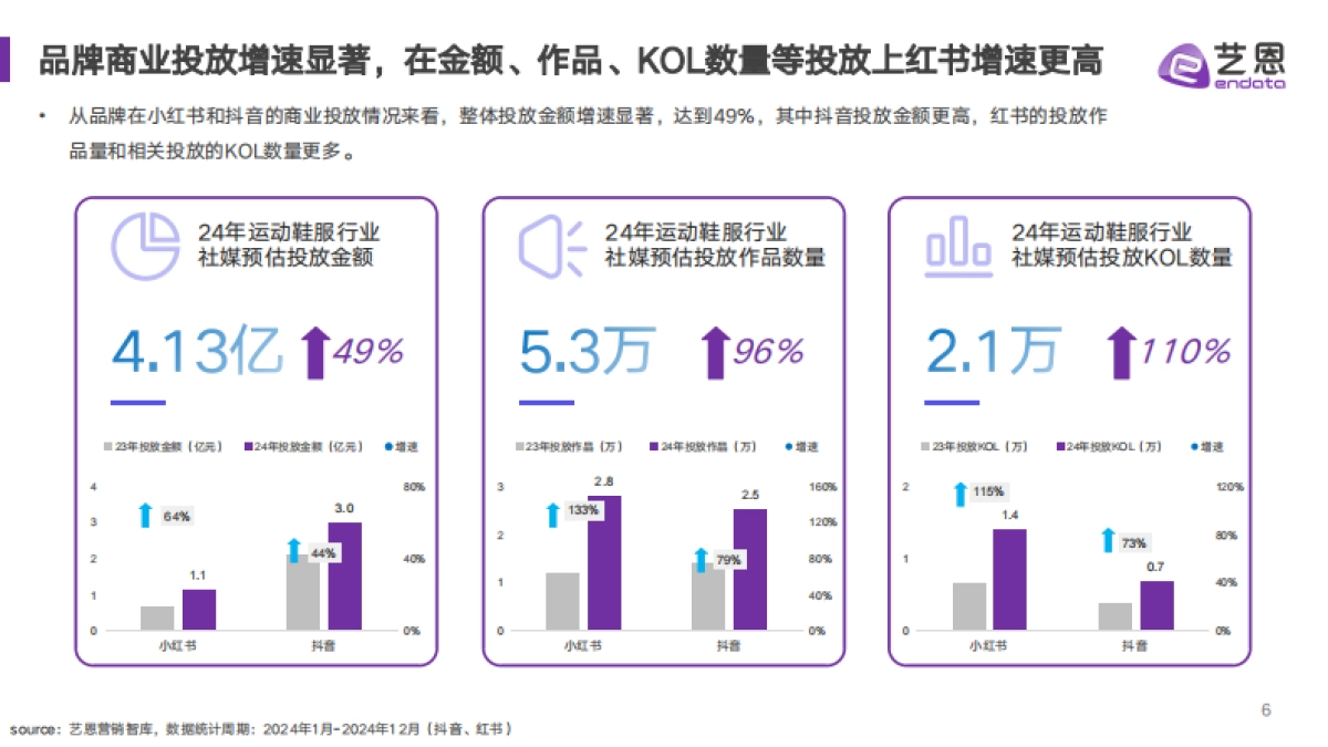 2024运动鞋服行业达人营销趋势洞察_第6页
