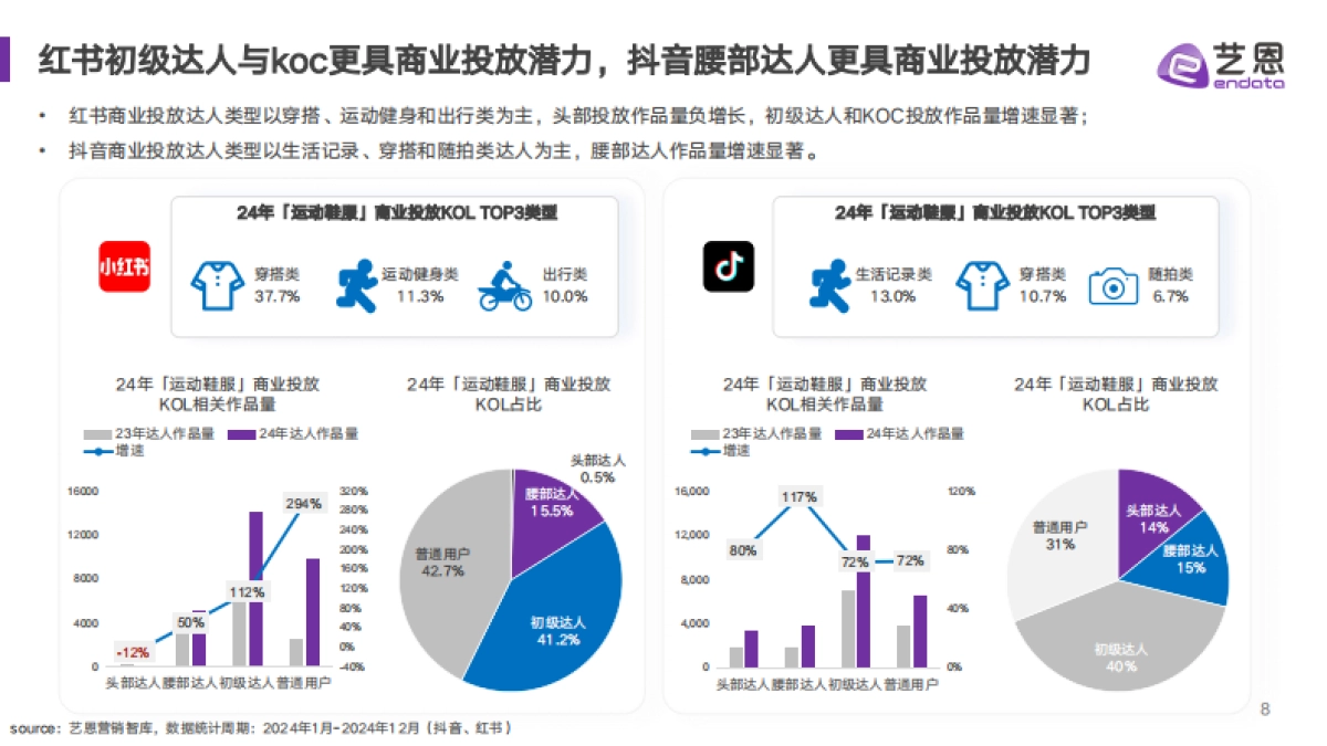 2024运动鞋服行业达人营销趋势洞察_第8页
