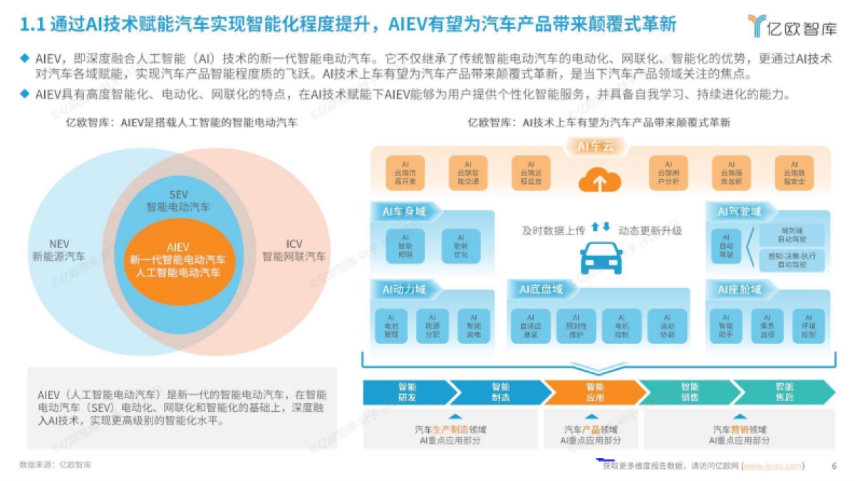 2024中国AIEV产业年度回顾及2025趋势洞察研究报告_第6页