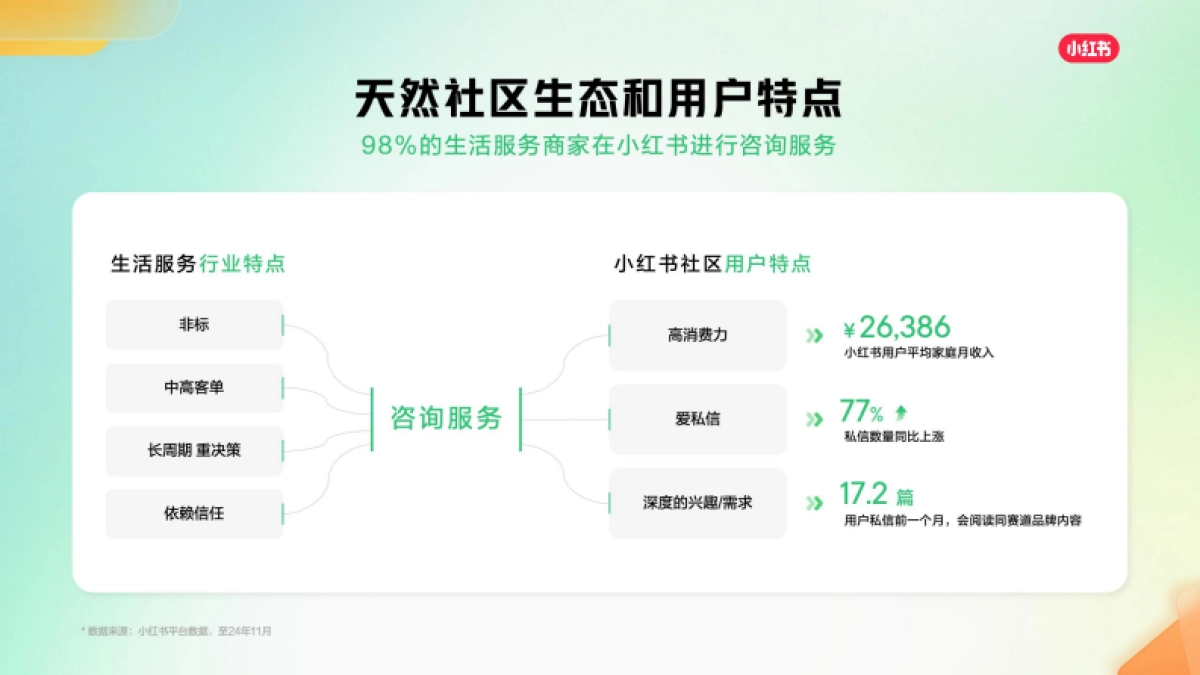 2025小红书线索营销产品通案_第6页