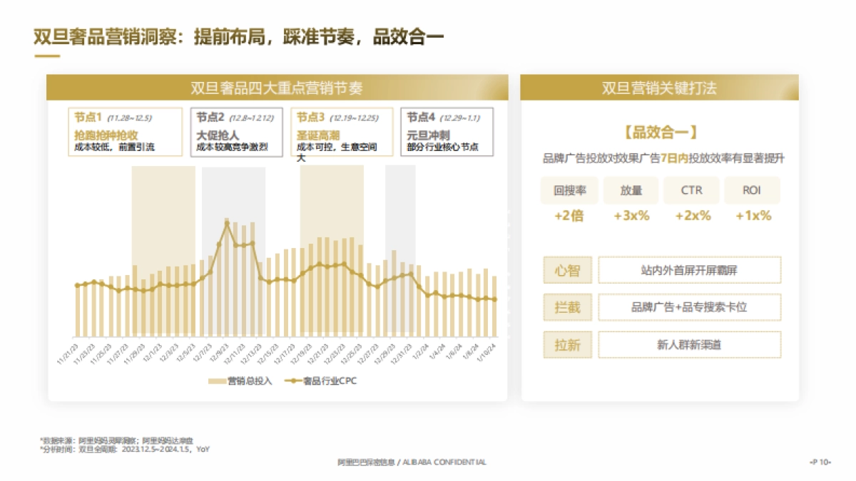 FY25双旦节点营销指南-天猫奢品行业_第10页