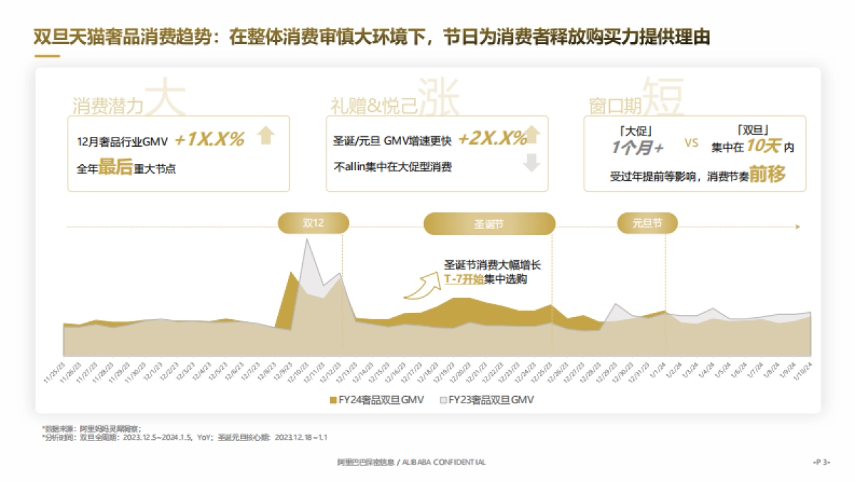 FY25双旦节点营销指南-天猫奢品行业_第3页