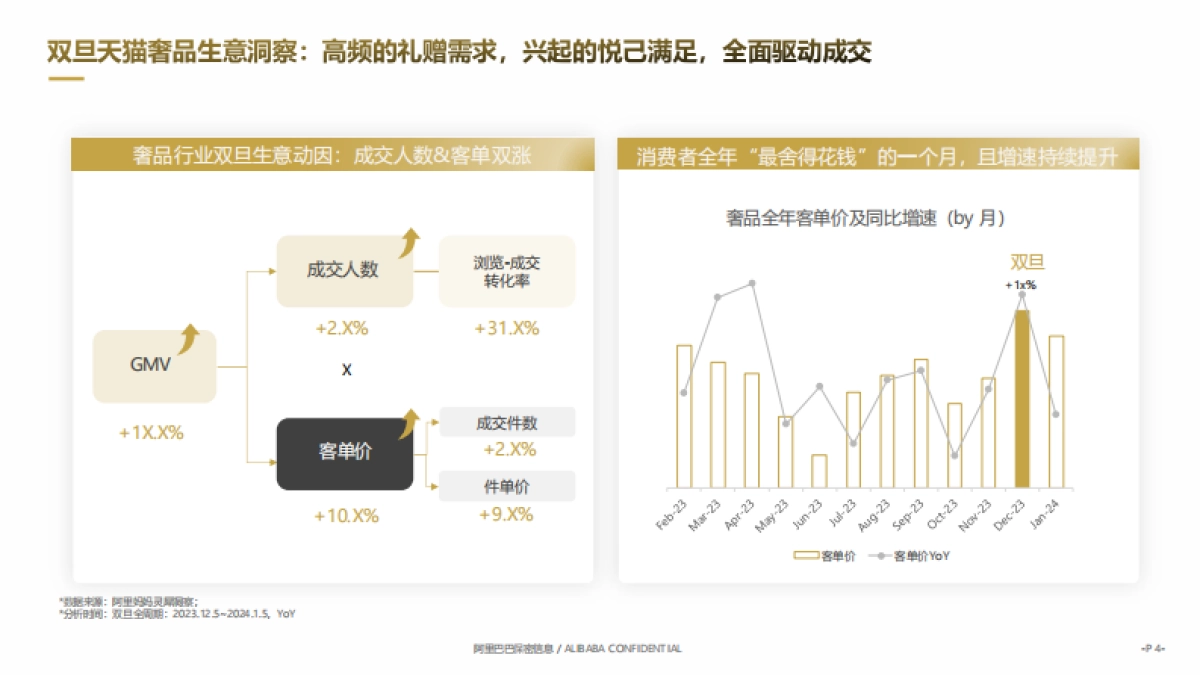 FY25双旦节点营销指南-天猫奢品行业_第4页